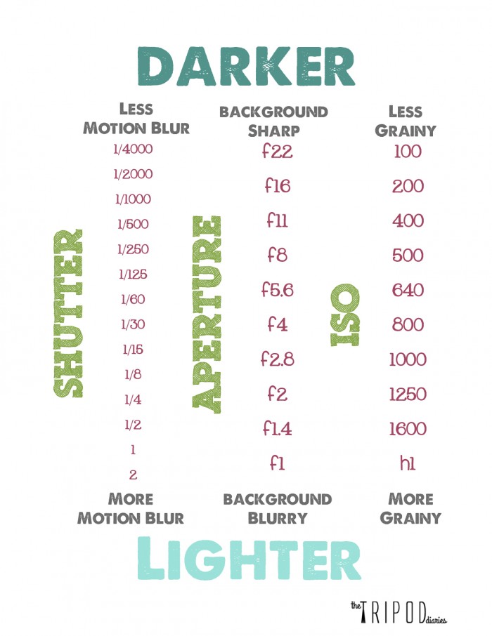 Photography Cheat Sheet Printable by The Tripod Diaries