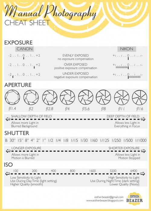 Manual Photography Cheat Sheet by  It's Overflowing